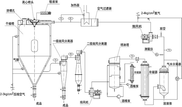 氮气闭路循环离心喷雾干燥机组工艺流程