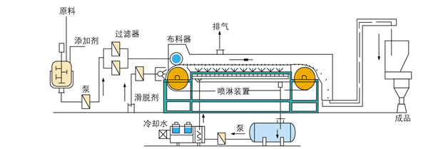 GRL系列<钢带熔融成型造粒机流程图