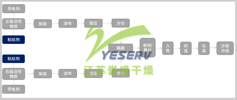 锂电池制造工艺流程简图