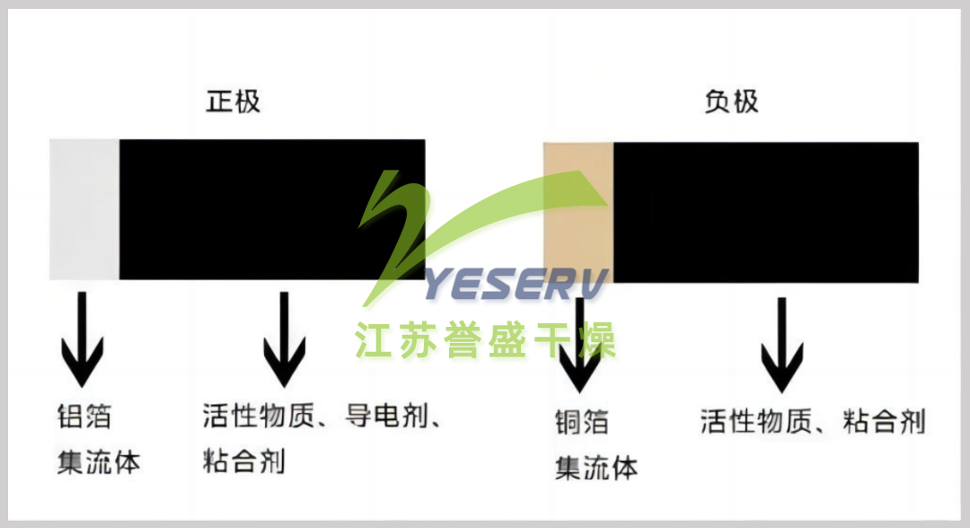 锂电池一般采用铝箔为正极的集流体，铜箔为负极的集流体