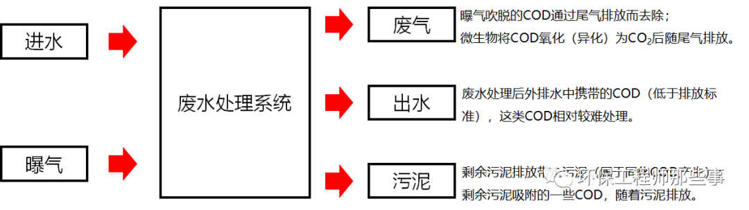 废水处理中碳的平衡？